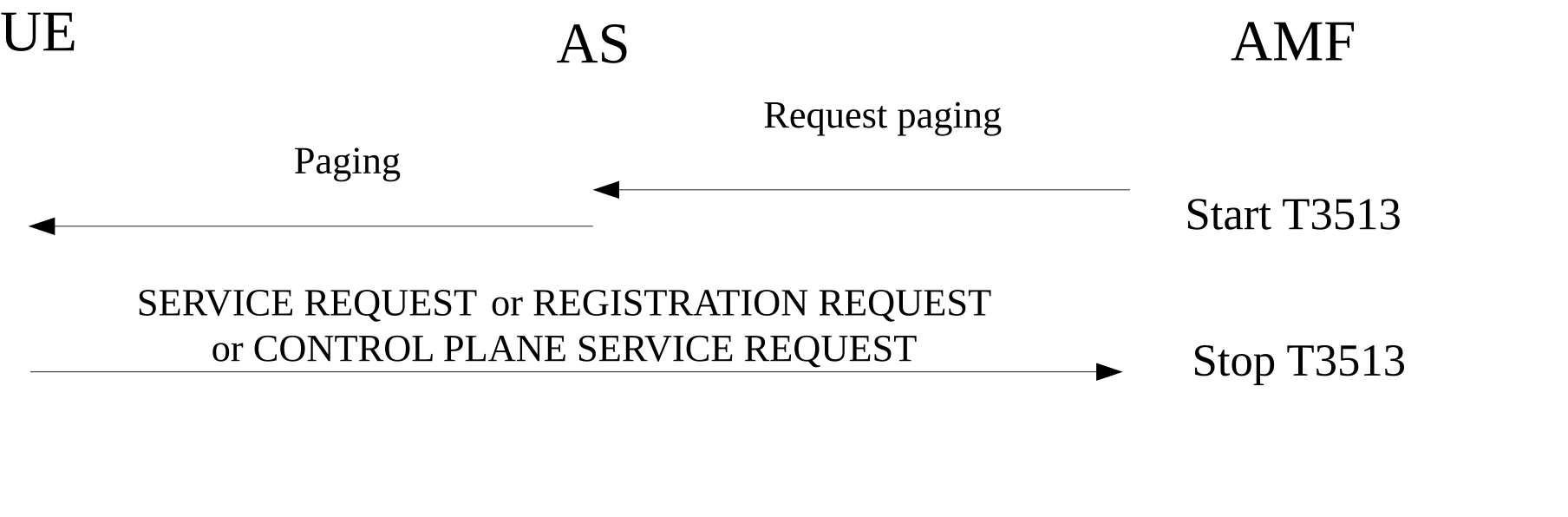 Figure 5.6.2.2.1.1: Paging procedure