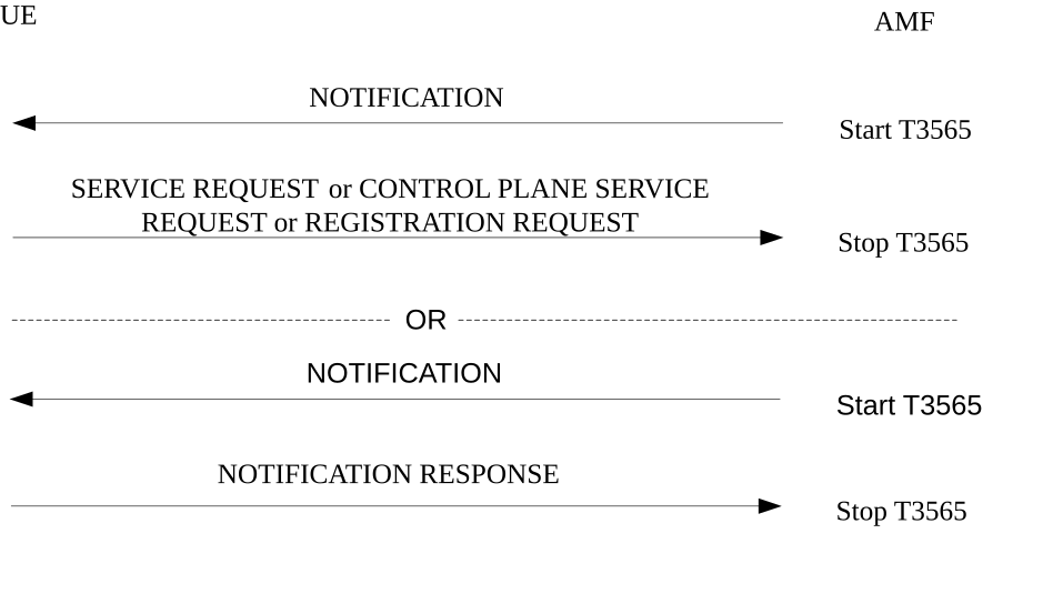 Figure 5.6.3.2.1: Notification procedure