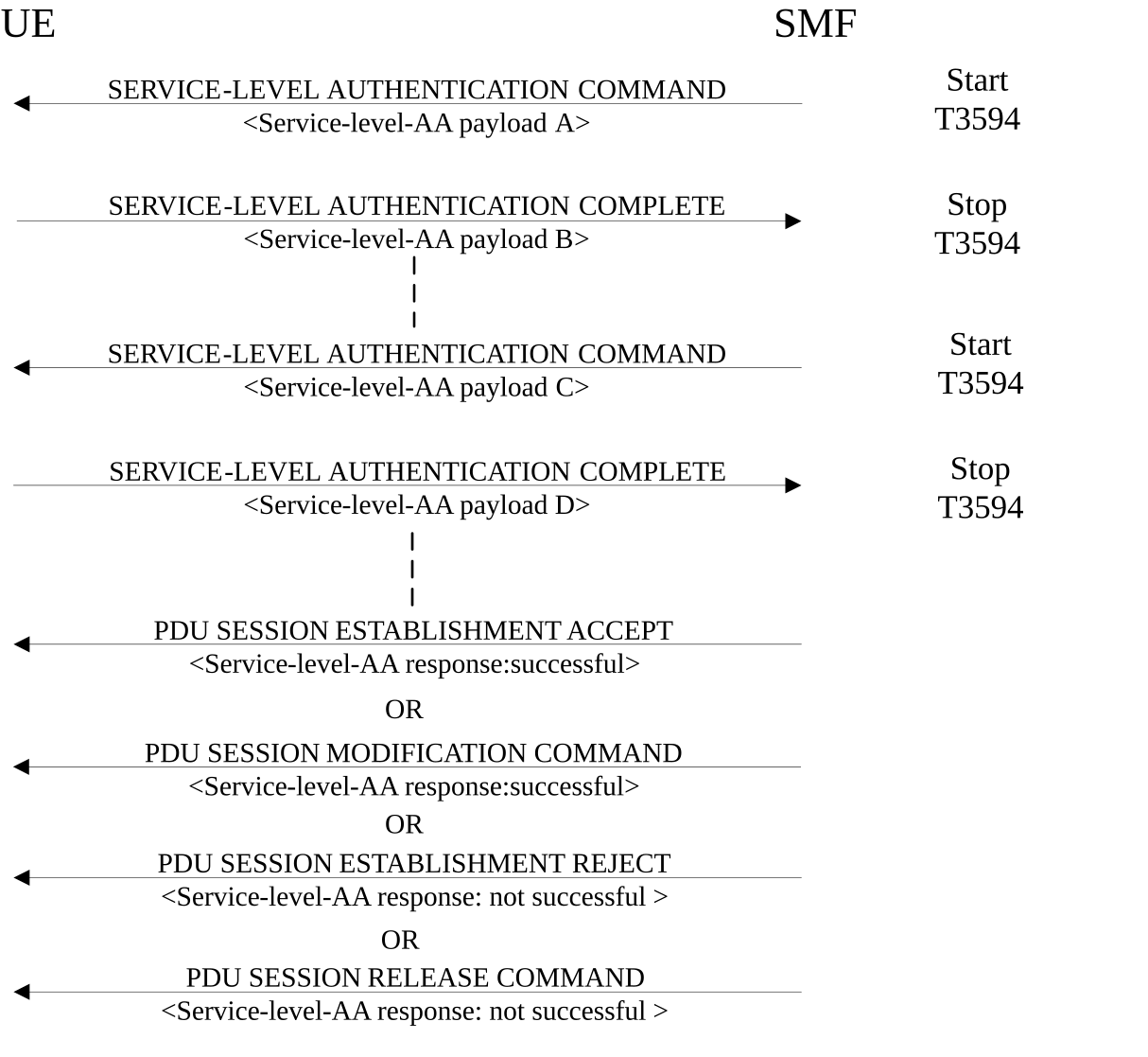 Figure 6.3.1A.1-1: Service-level authentication and authorization procedure