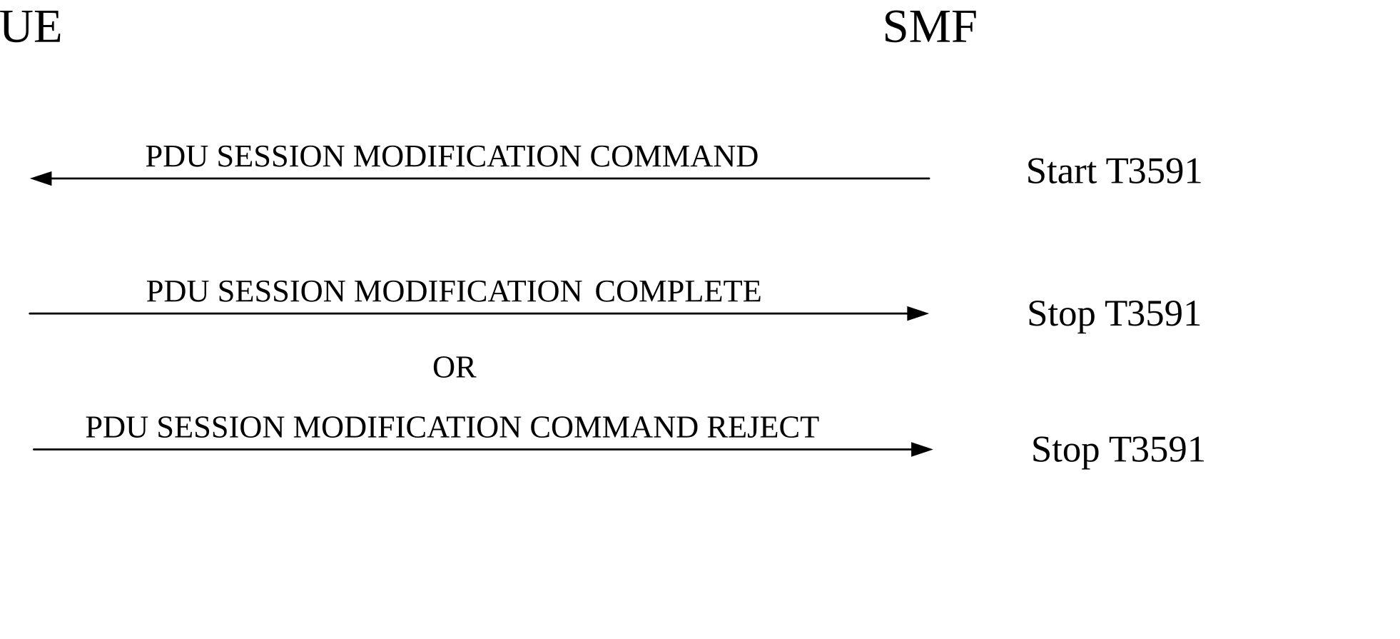 Figure 6.3.2.2.1: Network-requested PDU session modification procedure