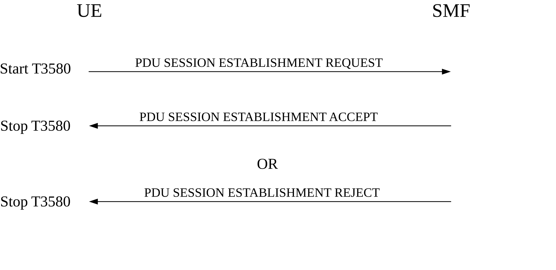 Figure 6.4.1.2.1: UE-requested PDU session establishment procedure