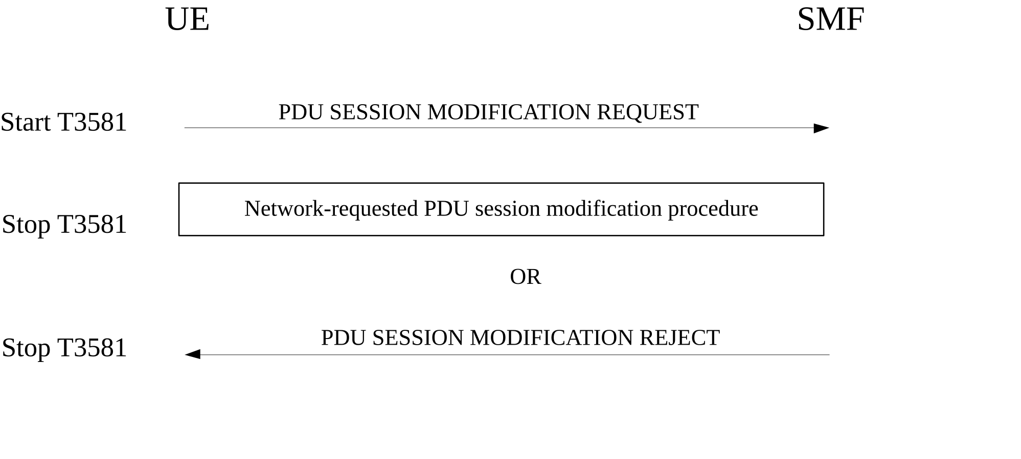 Figure 6.4.2.2.1: UE-requested PDU session modification procedure