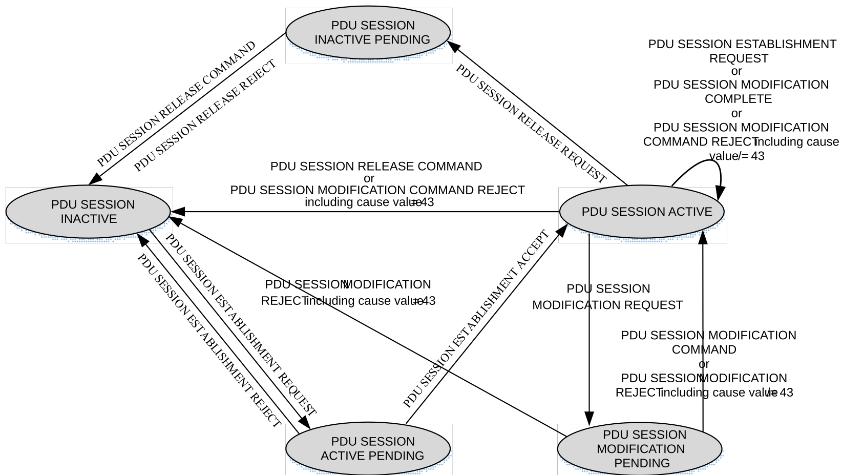 Figure 6.1.3.2.1.1: The 5GSM sublayer states for PDU session handling in the UE (overview)