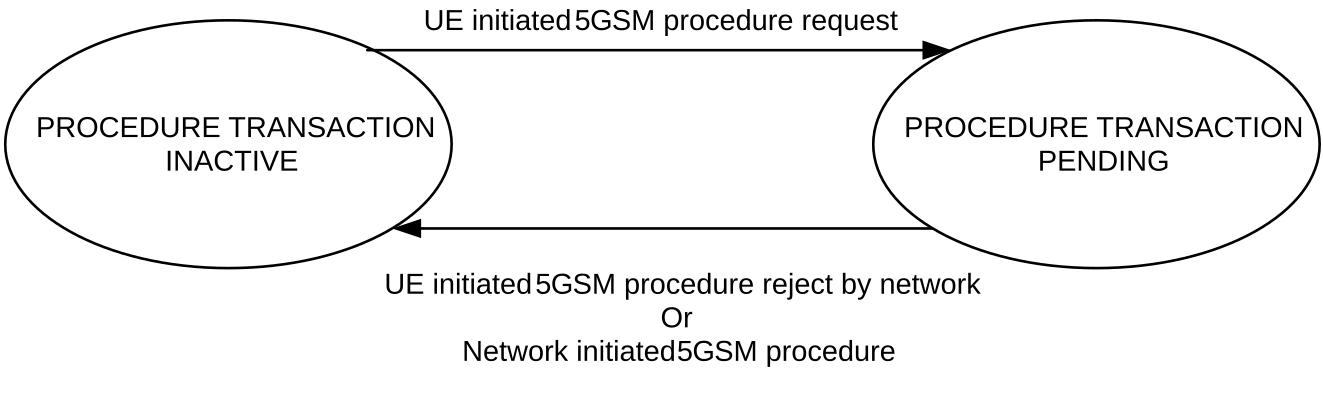Figure 6.1.3.2.8.1: The procedure transaction states in the UE (overview)