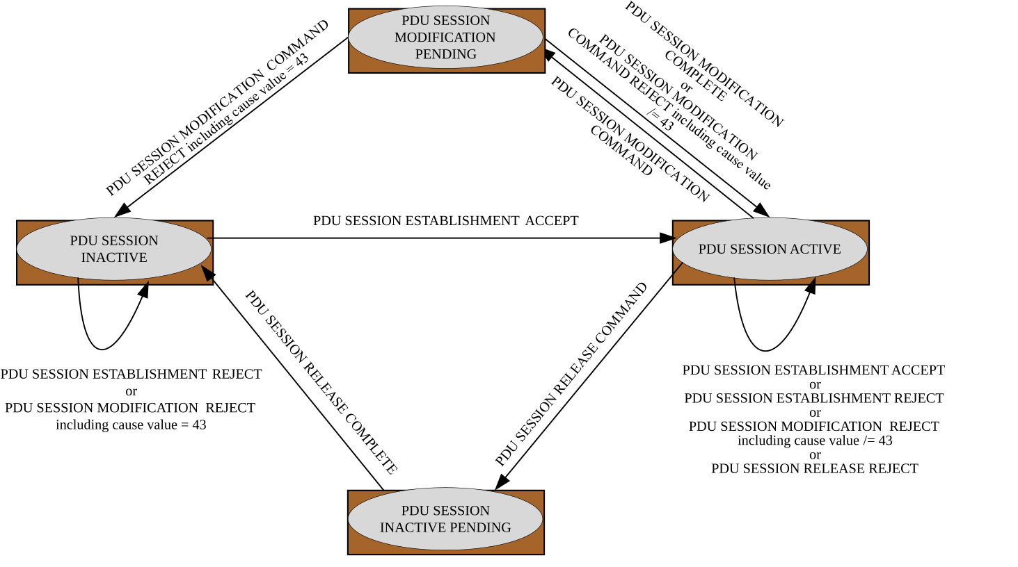 Figure 6.1.3.3.1.1: The 5GSM sublayer states for PDU session handling in the network (overview)