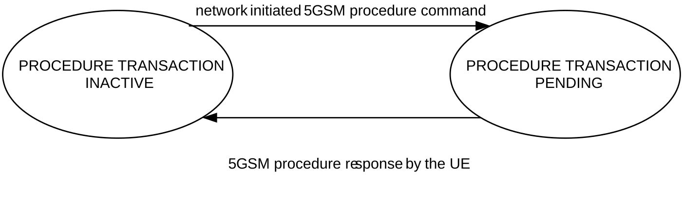 Figure 6.1.3.3.7.1: The procedure transaction states in the network (overview)