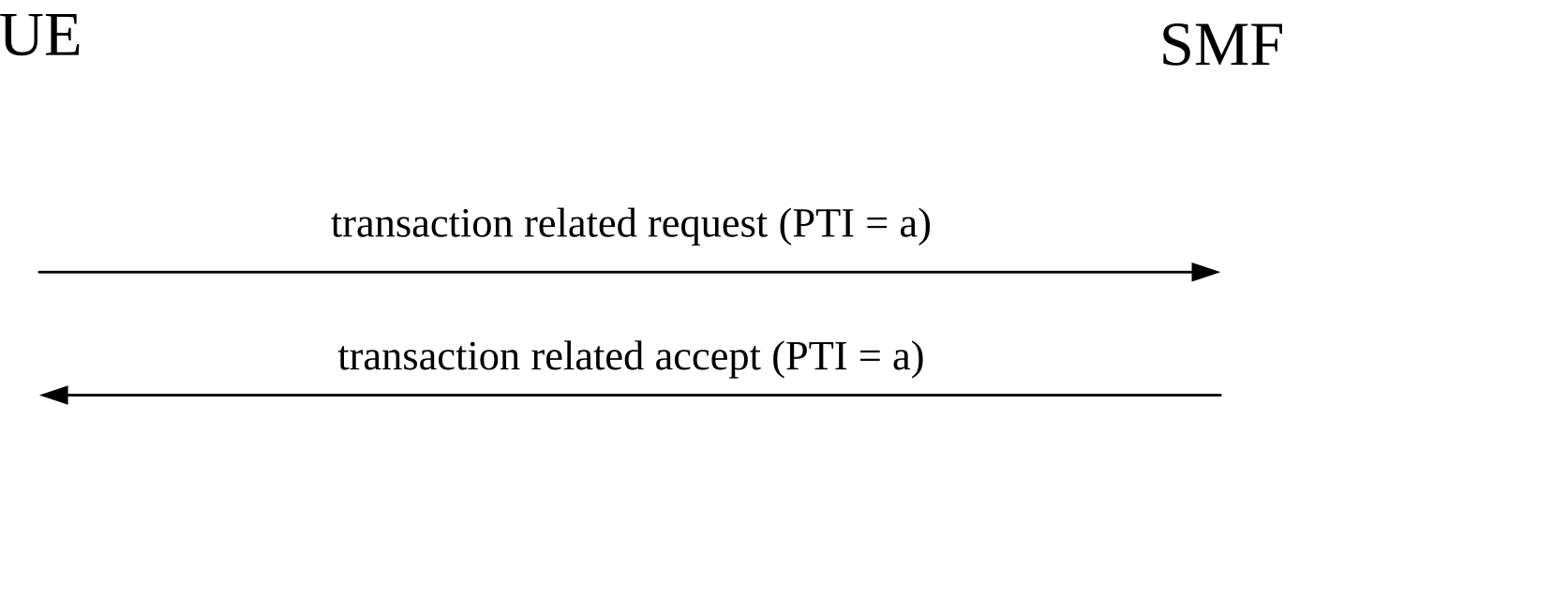 Figure 6.2.1.1: UE-requested transaction related procedure accepted by the network
