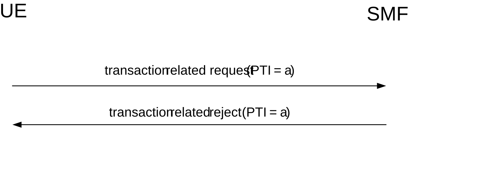 Figure 6.2.1.2: UE-requested transaction related procedure rejected by the network