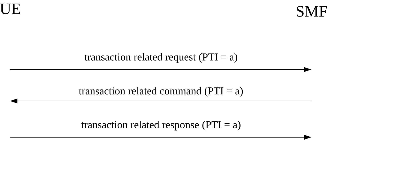 Figure 6.2.1.3: UE-requested transaction related procedure triggering a network-requested transaction related procedure