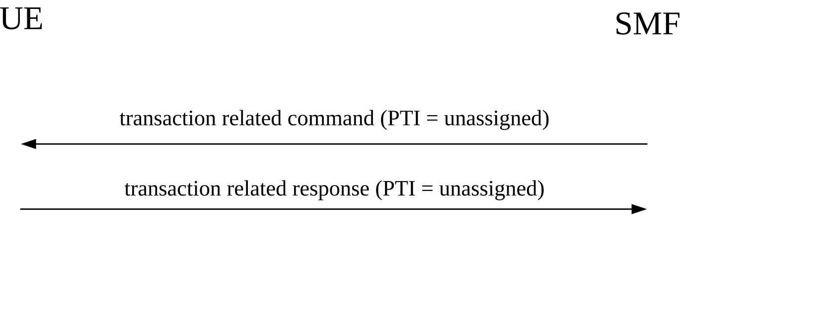 Figure 6.2.1.4: network-requested transaction related procedure not triggered by a UE-requested transaction related procedure
