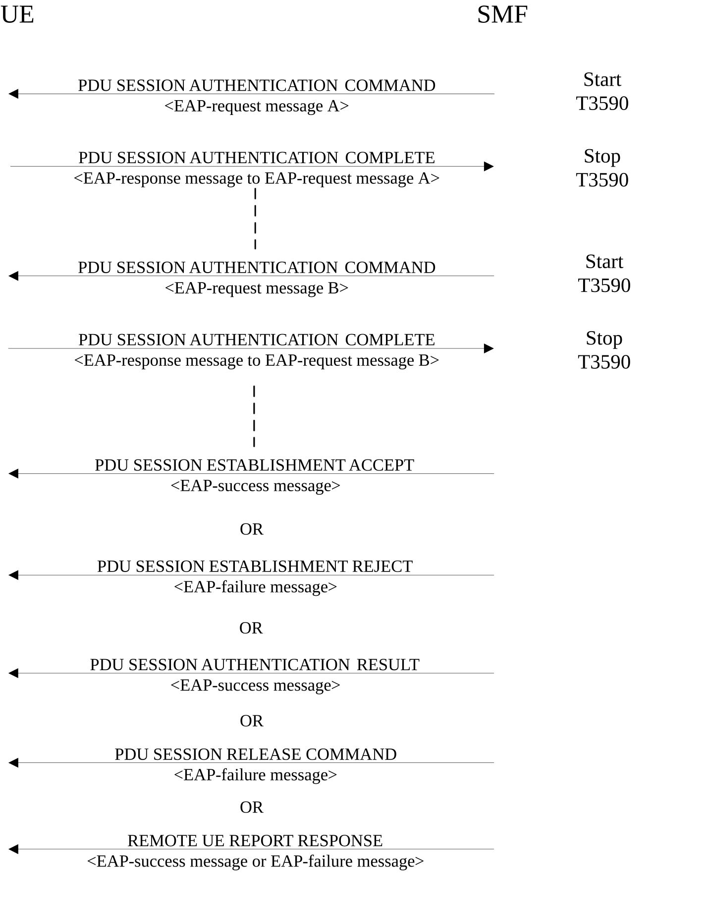 Figure 6.3.1.1: PDU session authentication and authorization procedure