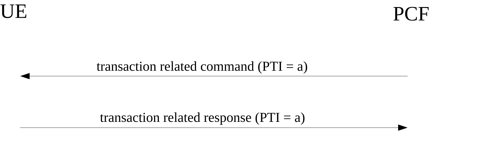 Figure D.1.2.1: Network-requested transaction related procedure