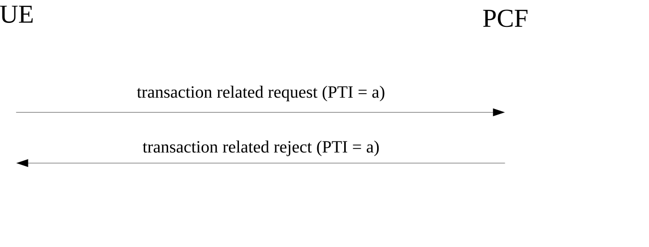 Figure D.1.2.2: UE-requested transaction related procedure rejected by the network