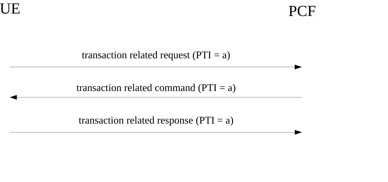 Figure D.1.2.3: UE-requested transaction related procedure triggering a network-requested transaction related procedure