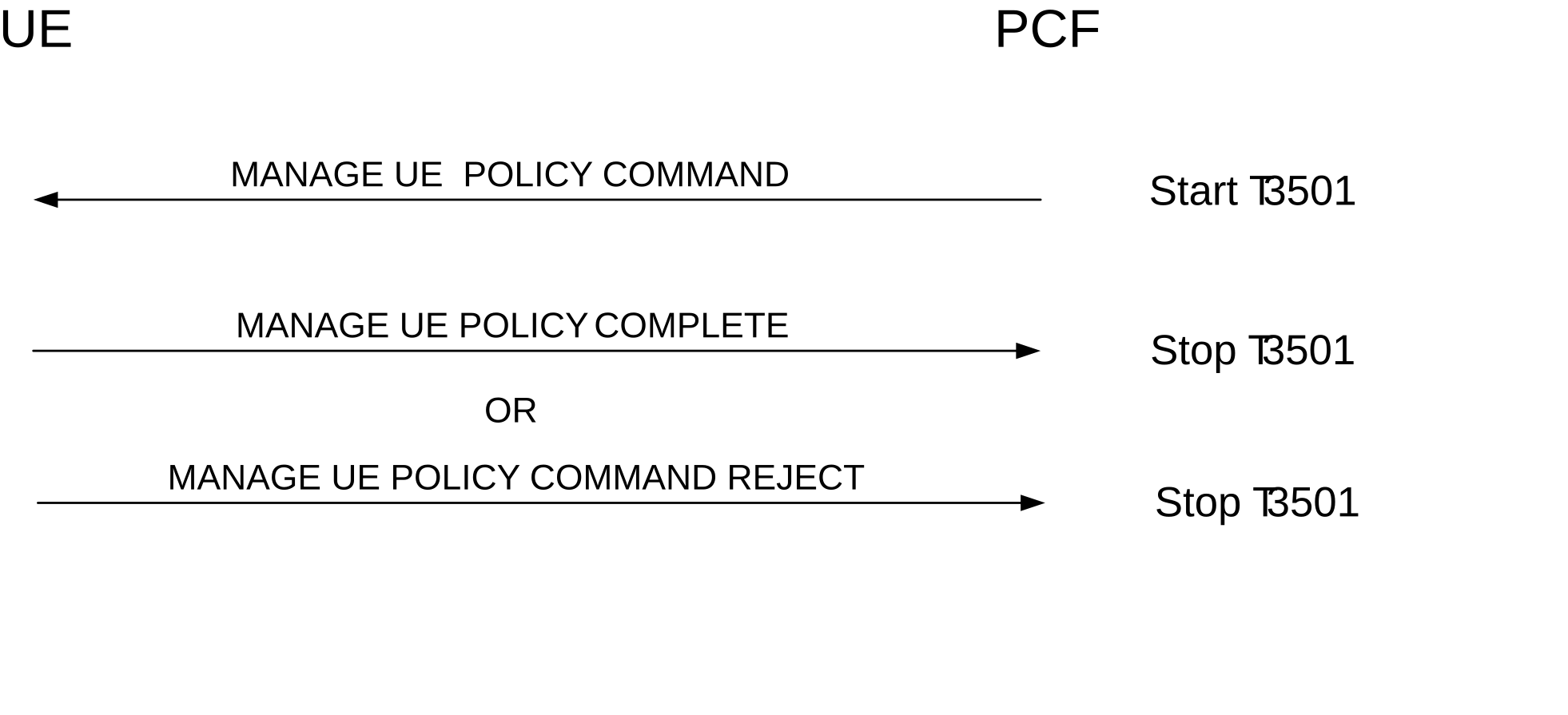 Figure D.2.1.2.1: Network-requested UE policy management procedure